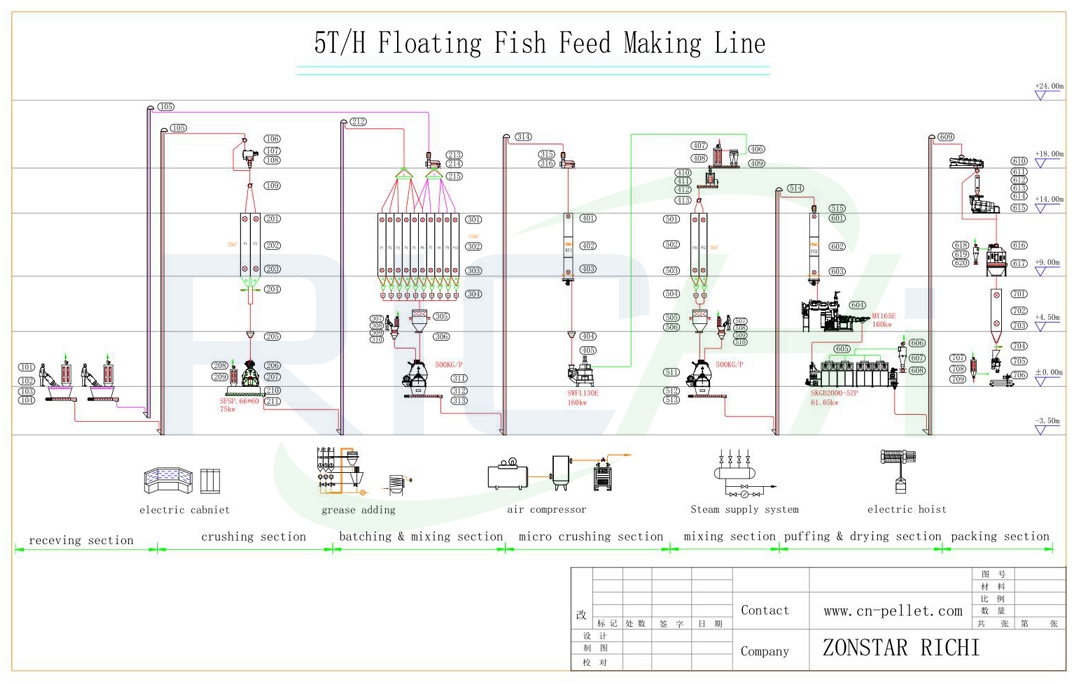 5噸/小時(shí)漂浮魚飼料線工藝圖